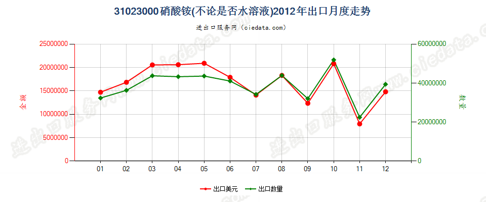 31023000硝酸铵，不论是否水溶液出口2012年月度走势图