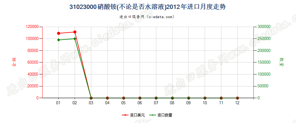 31023000硝酸铵，不论是否水溶液进口2012年月度走势图