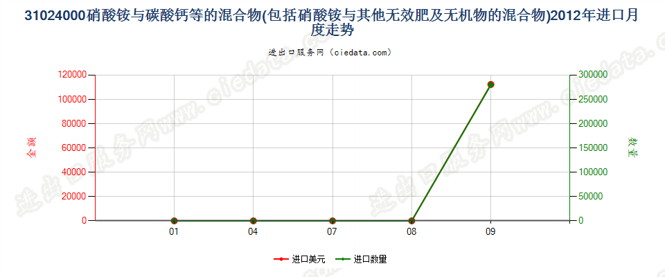 31024000硝酸铵与碳酸钙或其他无肥效无机物的混合物进口2012年月度走势图