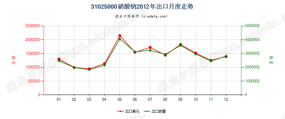 31025000硝酸钠出口2012年月度走势图