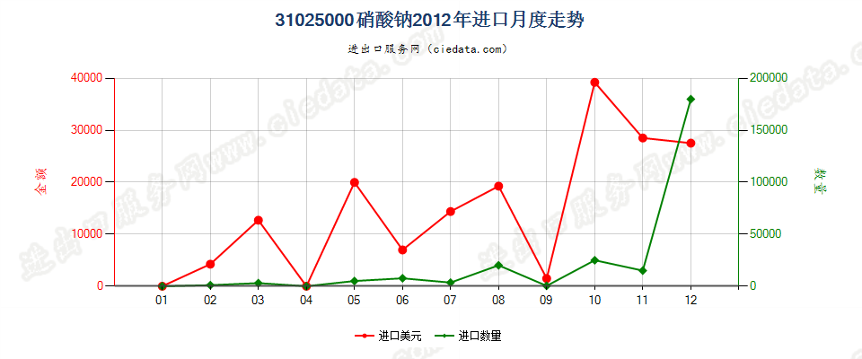 31025000硝酸钠进口2012年月度走势图