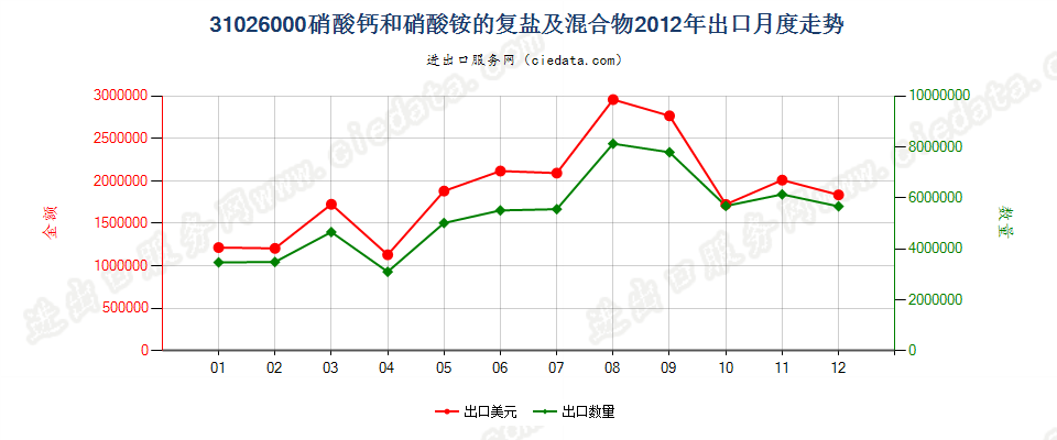 31026000硝酸钙和硝酸铵的复盐及混合物出口2012年月度走势图