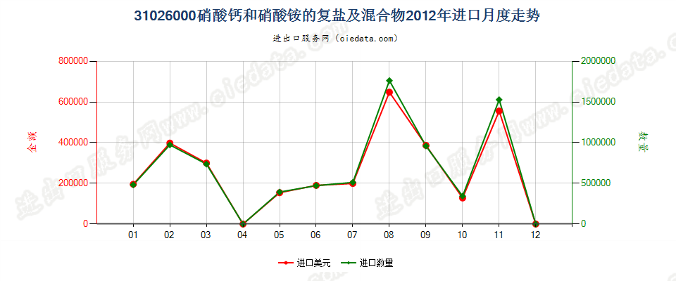 31026000硝酸钙和硝酸铵的复盐及混合物进口2012年月度走势图