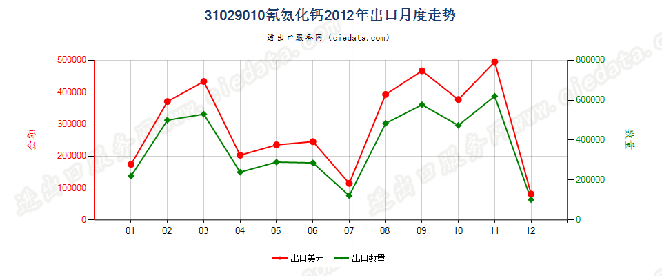 31029010氰氨化钙出口2012年月度走势图