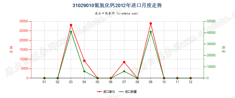 31029010氰氨化钙进口2012年月度走势图