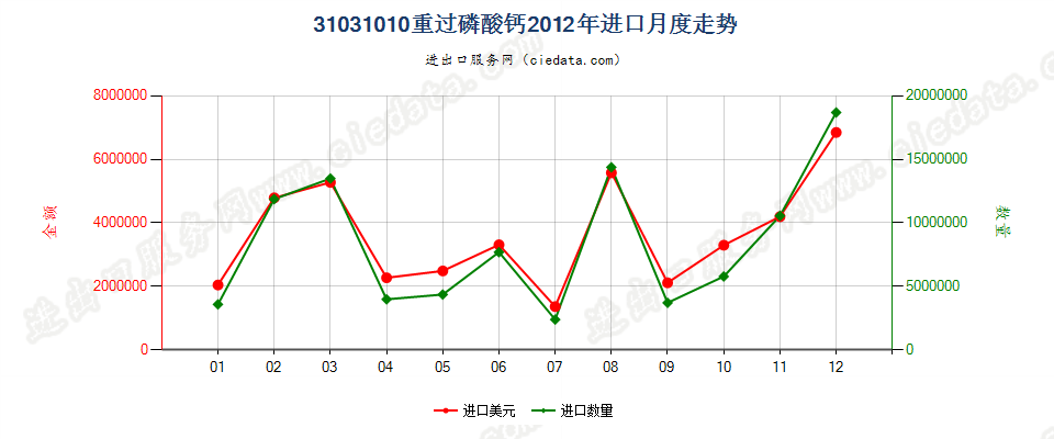 31031010(2017STOP)重过磷酸钙进口2012年月度走势图