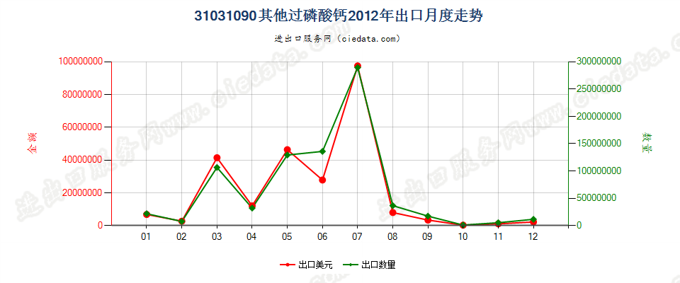 31031090(2017STOP)其他过磷酸钙出口2012年月度走势图