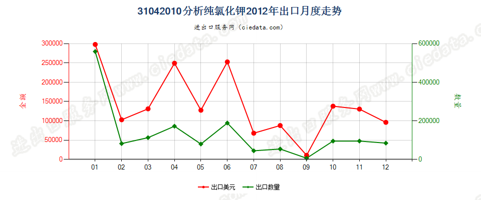 31042010(2014STOP)分析纯的氯化钾出口2012年月度走势图