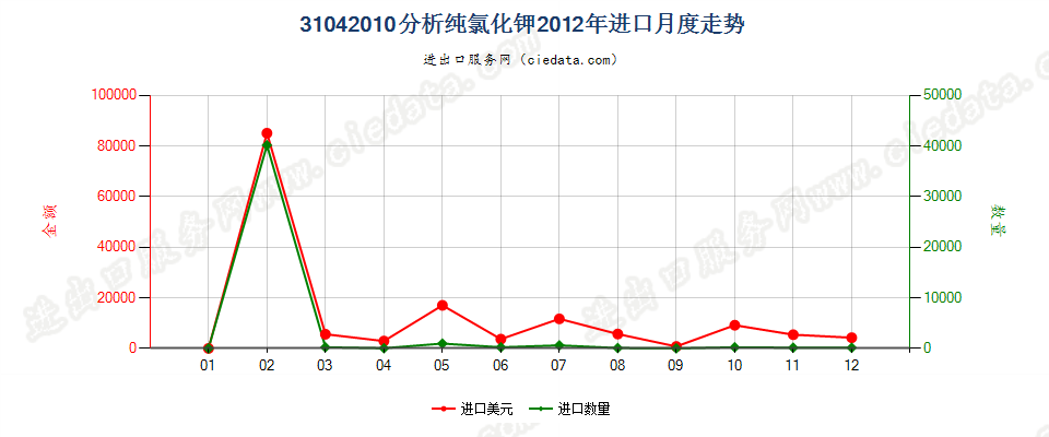 31042010(2014STOP)分析纯的氯化钾进口2012年月度走势图