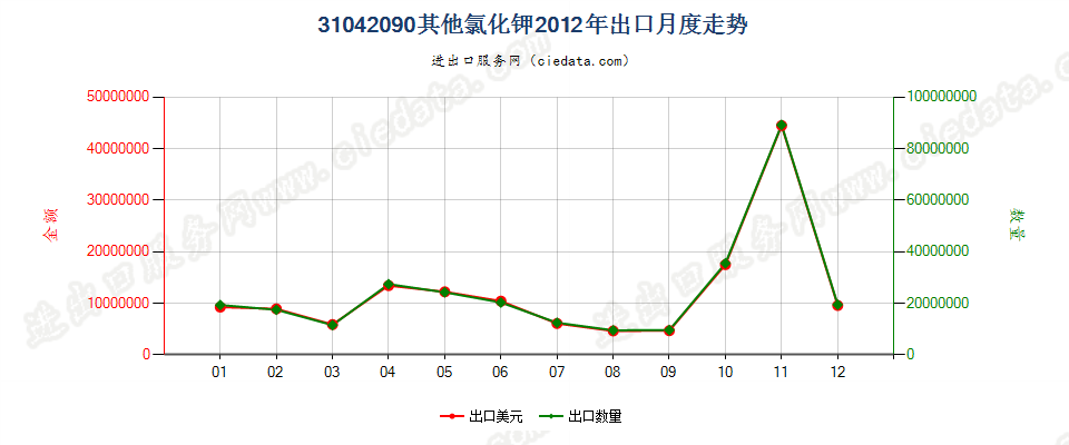 31042090其他氯化钾出口2012年月度走势图