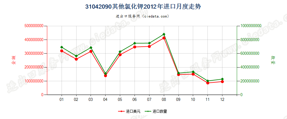 31042090其他氯化钾进口2012年月度走势图