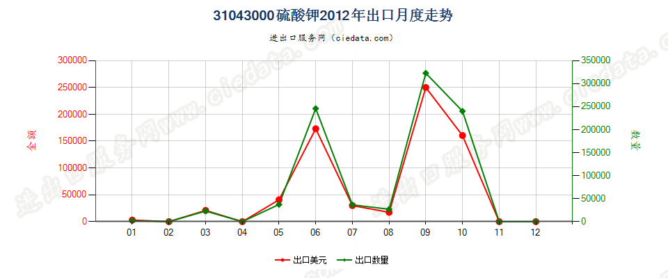 31043000硫酸钾出口2012年月度走势图