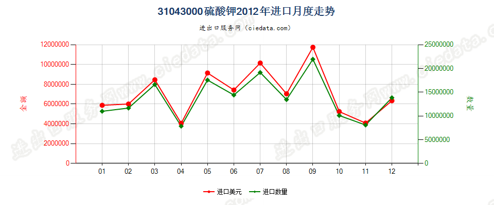 31043000硫酸钾进口2012年月度走势图