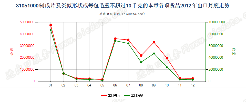 31051000制成片状等或每包毛重≤10kg的本章各项货品出口2012年月度走势图