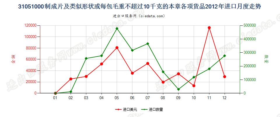 31051000制成片状等或每包毛重≤10kg的本章各项货品进口2012年月度走势图