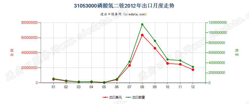 31053000磷酸氢二铵出口2012年月度走势图