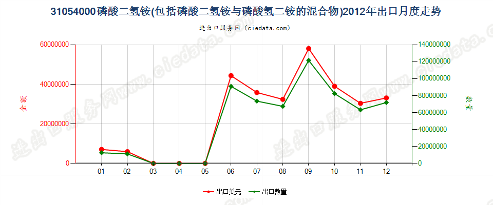 31054000磷酸二氢铵及其与磷酸氢二铵的混合物出口2012年月度走势图