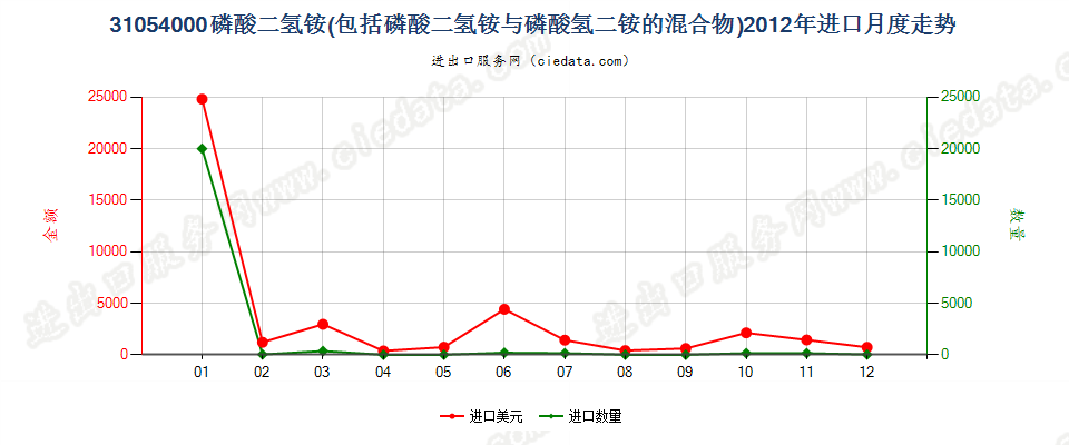 31054000磷酸二氢铵及其与磷酸氢二铵的混合物进口2012年月度走势图