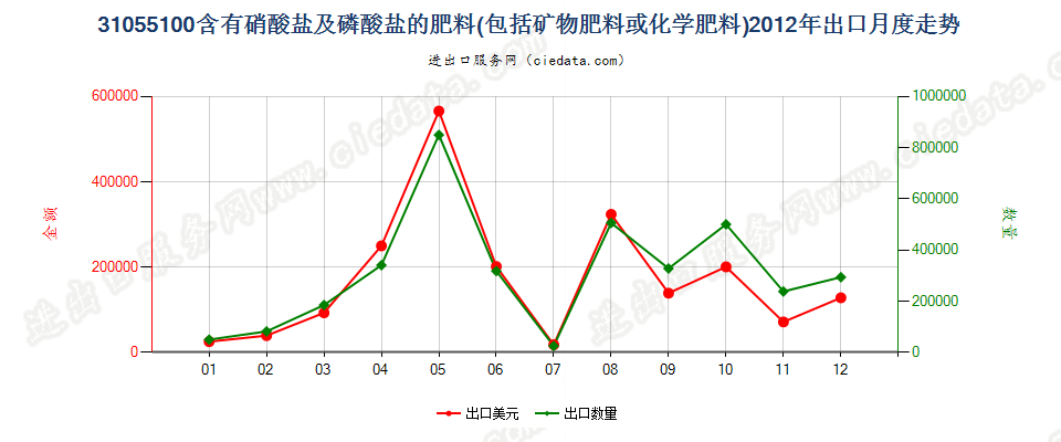 31055100含有硝酸盐及磷酸盐的矿物肥料或化学肥料出口2012年月度走势图