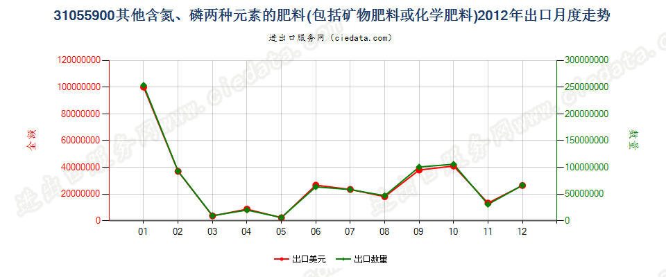 31055900其他含氮、磷两种元素的矿物肥料或化学肥料出口2012年月度走势图