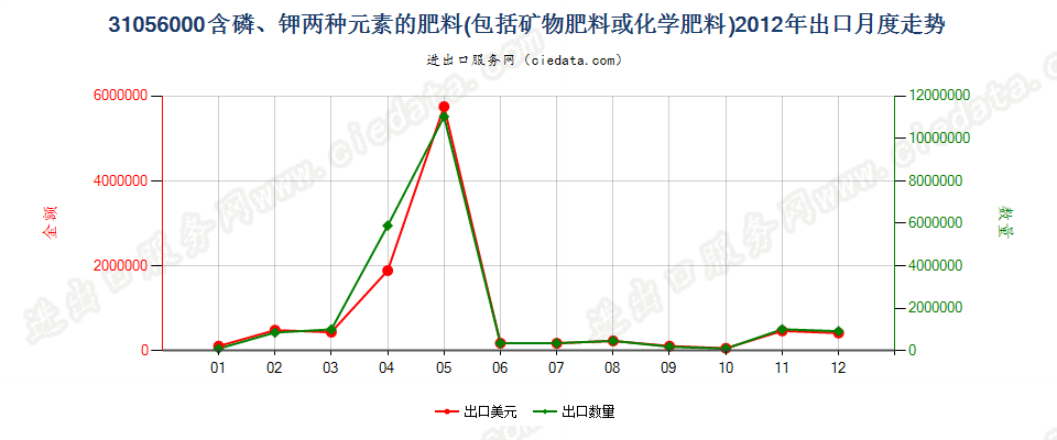 31056000含磷、钾两种肥效元素的矿物肥料或化学肥料出口2012年月度走势图