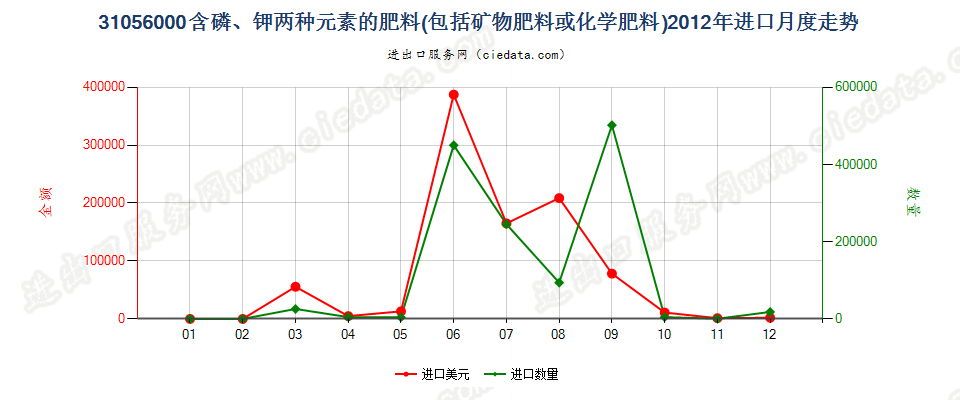 31056000含磷、钾两种肥效元素的矿物肥料或化学肥料进口2012年月度走势图