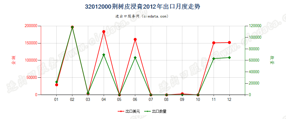 32012000荆树皮浸膏出口2012年月度走势图