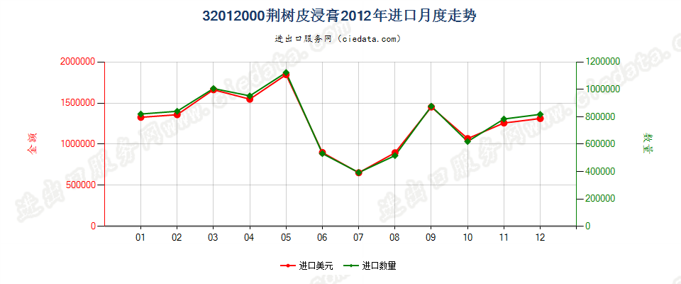 32012000荆树皮浸膏进口2012年月度走势图