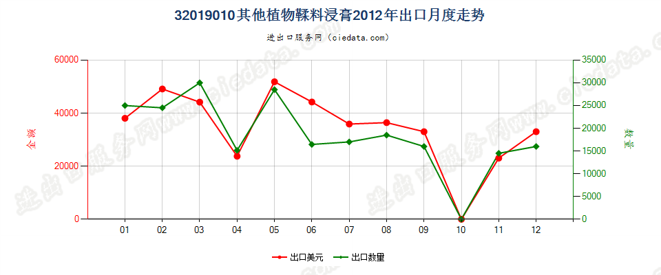 32019010其他植物鞣料浸膏出口2012年月度走势图