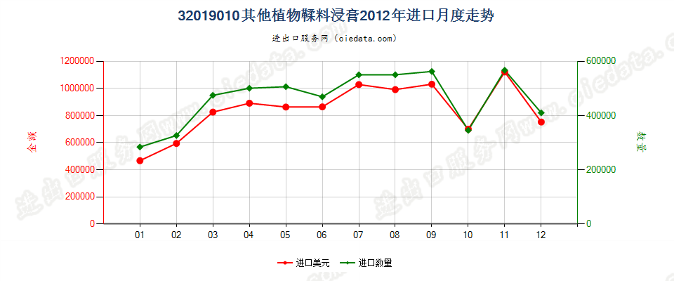 32019010其他植物鞣料浸膏进口2012年月度走势图