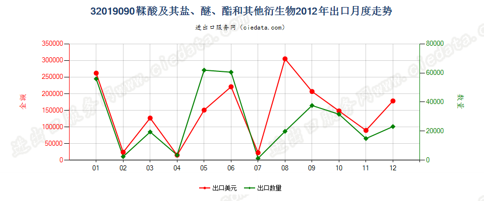 32019090鞣酸及其盐、醚、酯和其他衍生物出口2012年月度走势图