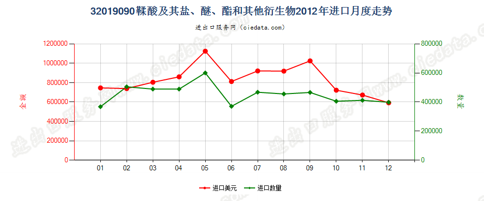 32019090鞣酸及其盐、醚、酯和其他衍生物进口2012年月度走势图