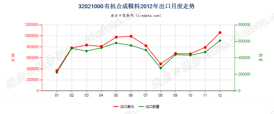 32021000有机合成鞣料出口2012年月度走势图