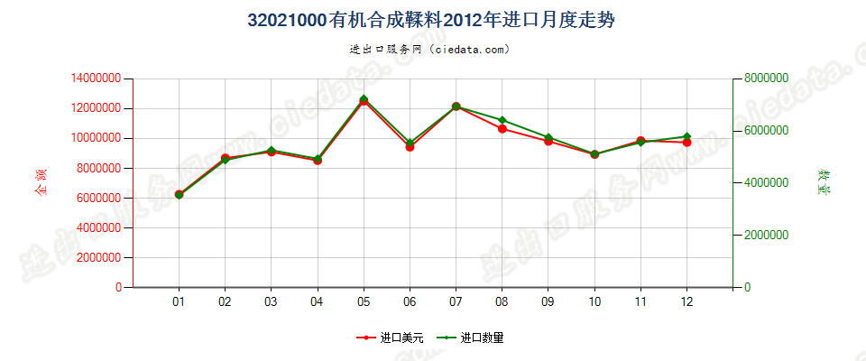 32021000有机合成鞣料进口2012年月度走势图