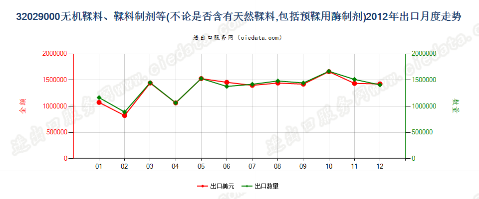 32029000无机鞣料；鞣料制剂；预鞣用酶制剂出口2012年月度走势图