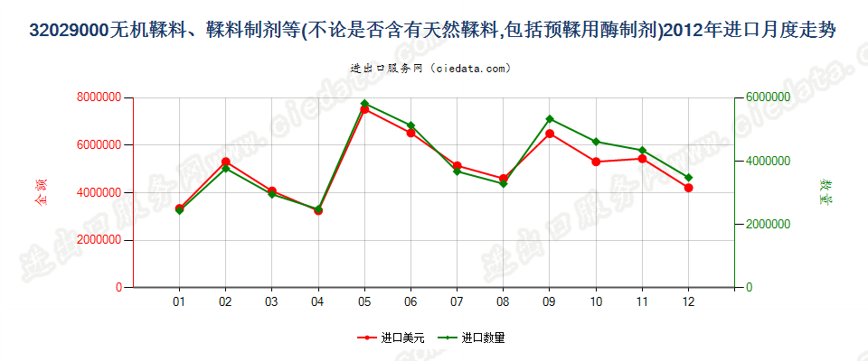 32029000无机鞣料；鞣料制剂；预鞣用酶制剂进口2012年月度走势图