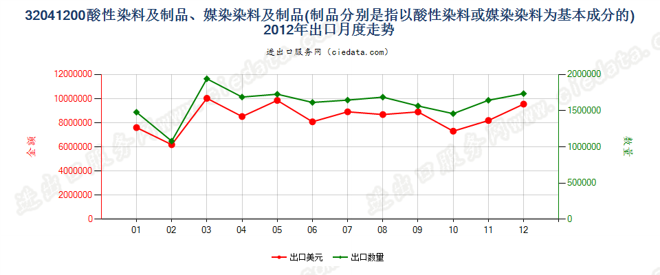 32041200酸性染料和媒染染料及以其为基本成分的制品出口2012年月度走势图