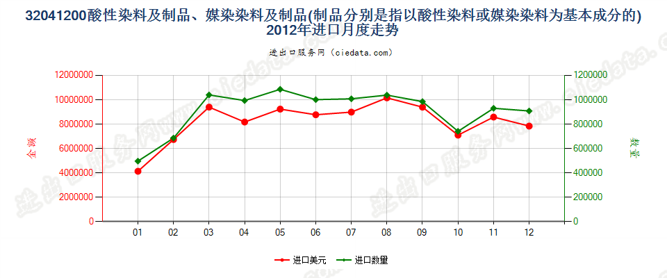 32041200酸性染料和媒染染料及以其为基本成分的制品进口2012年月度走势图