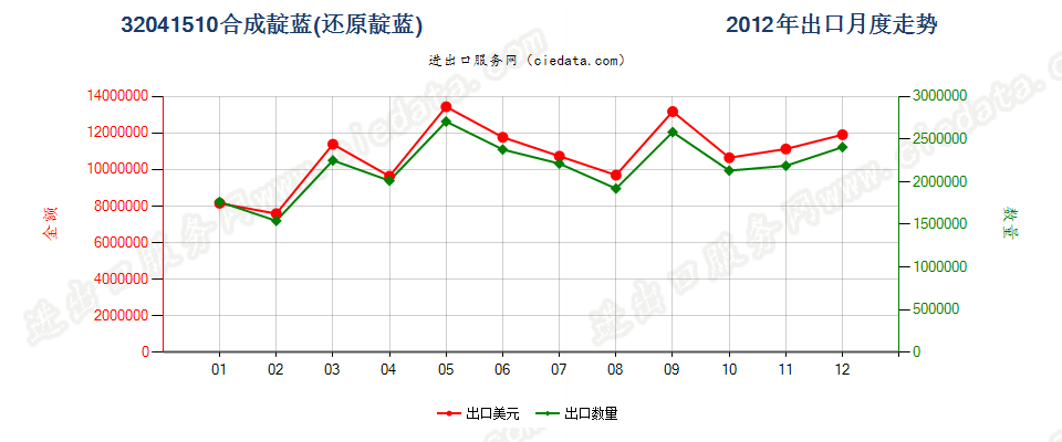 32041510合成靛蓝（还原靛蓝）出口2012年月度走势图