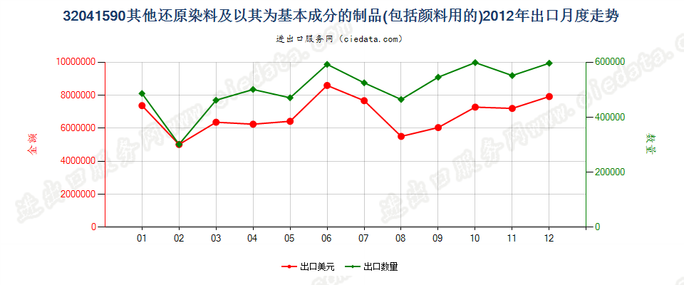 32041590其他瓮染染料及以其为基本成分的制品出口2012年月度走势图