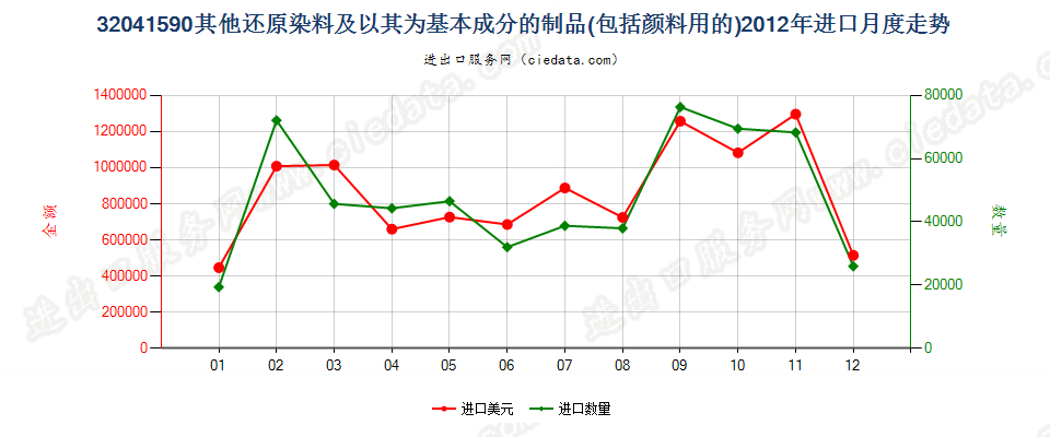 32041590其他瓮染染料及以其为基本成分的制品进口2012年月度走势图