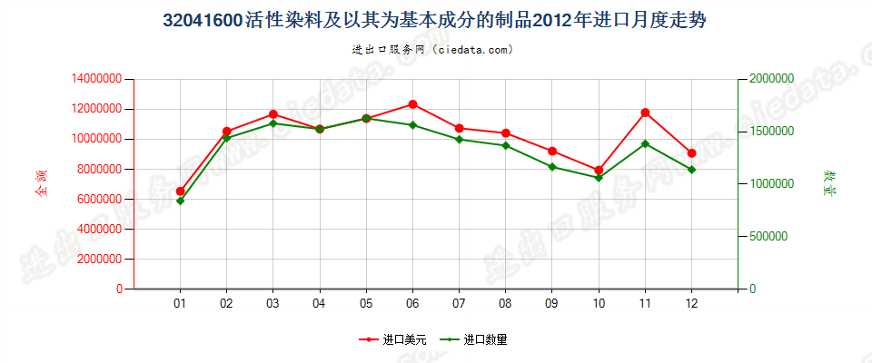 32041600活性染料及以其为基本成分的制品进口2012年月度走势图