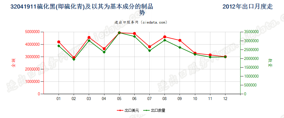 32041911硫化黑（硫化青）及以其为基本成分的制品出口2012年月度走势图