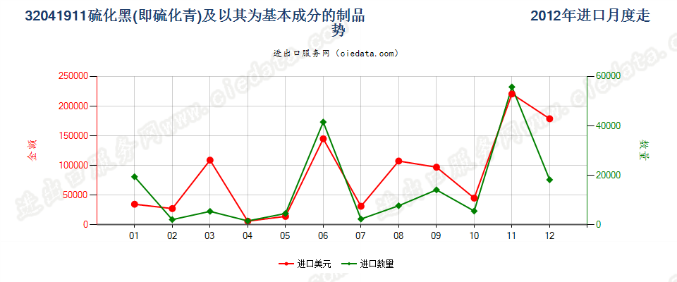 32041911硫化黑（硫化青）及以其为基本成分的制品进口2012年月度走势图