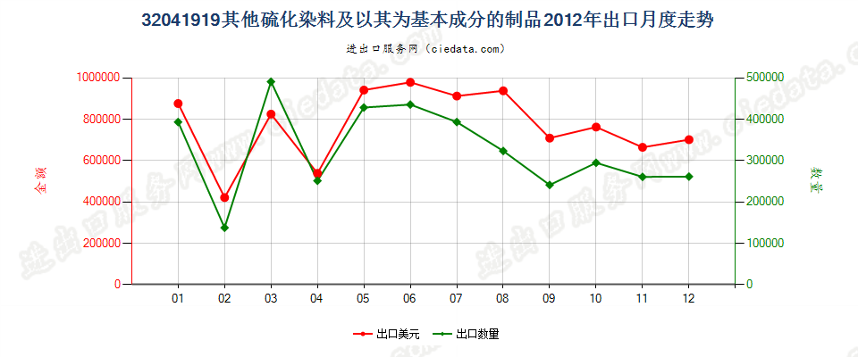 32041919其他硫化染料及以其为基本成分的制品出口2012年月度走势图