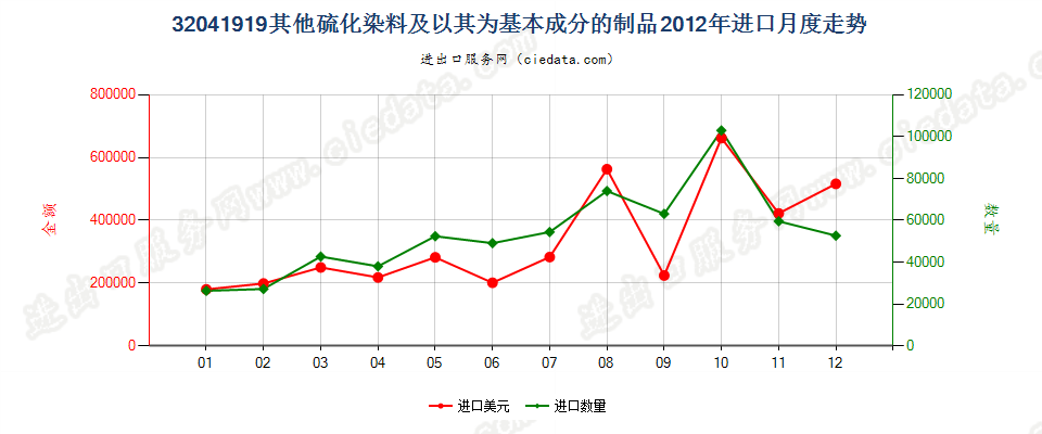 32041919其他硫化染料及以其为基本成分的制品进口2012年月度走势图