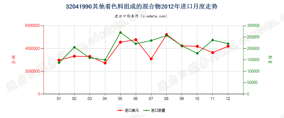 32041990未列名有机合成着色料及以其为基本成分制品进口2012年月度走势图