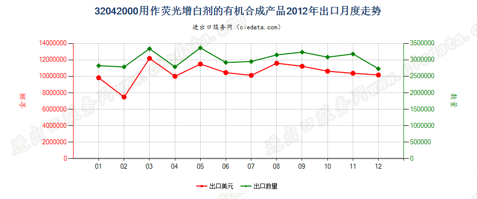 32042000用作荧光增白剂的有机合成产品出口2012年月度走势图