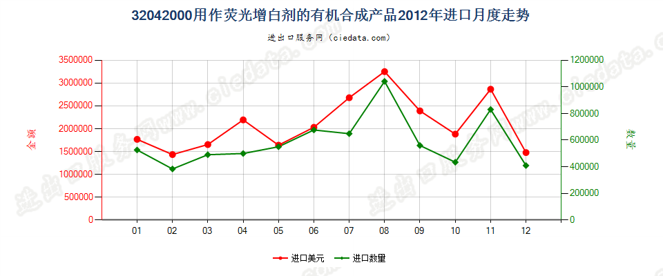 32042000用作荧光增白剂的有机合成产品进口2012年月度走势图