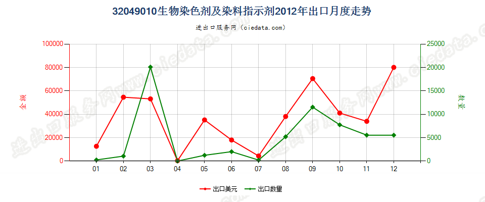 32049010有机合成的生物染色剂及染料指示剂出口2012年月度走势图